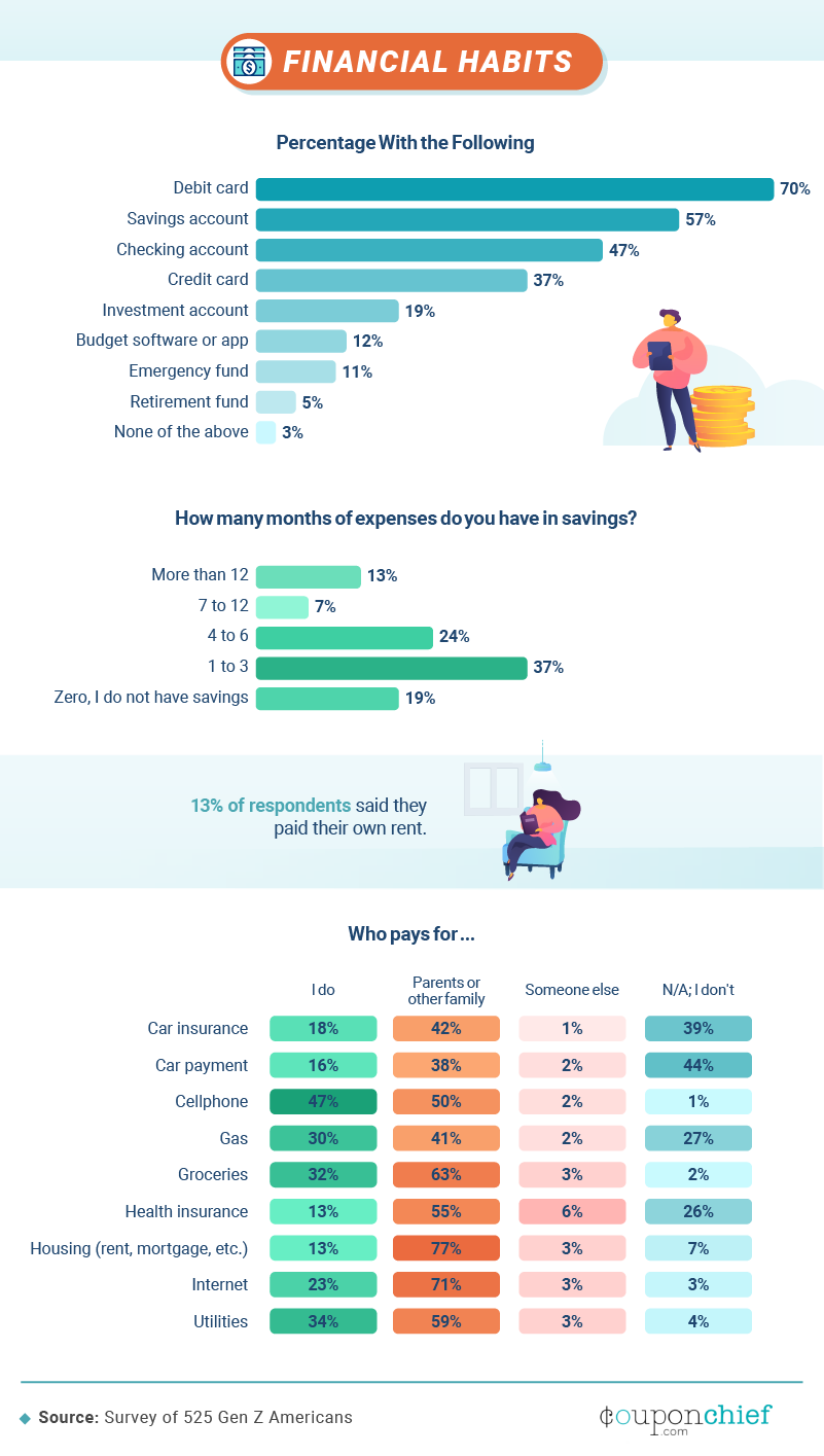 gen-z-spending-habits-report-finds-nearly-50-do-not-feel-financially